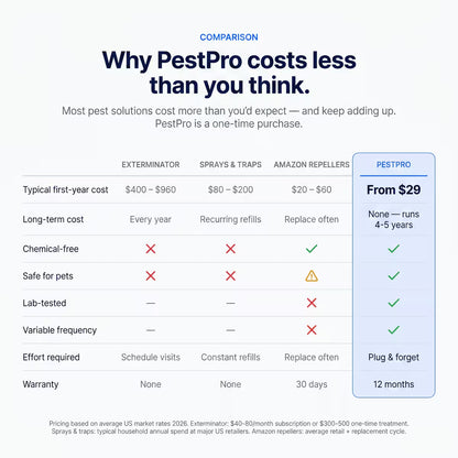 PestPro™ Ultrasonic Pest Repeller